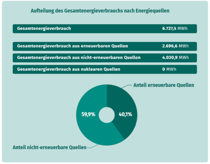 Infografik zur Aufteilung des Energieverbrauchs: Insgesamt 6.727,5 MWh, davon 2.696,6 MWh (40,1 %) aus erneuerbaren und 4.030,9 MWh (59,9 %) aus nicht erneuerbaren Quellen. Der Anteil aus nuklearen Quellen beträgt 0 MWh.